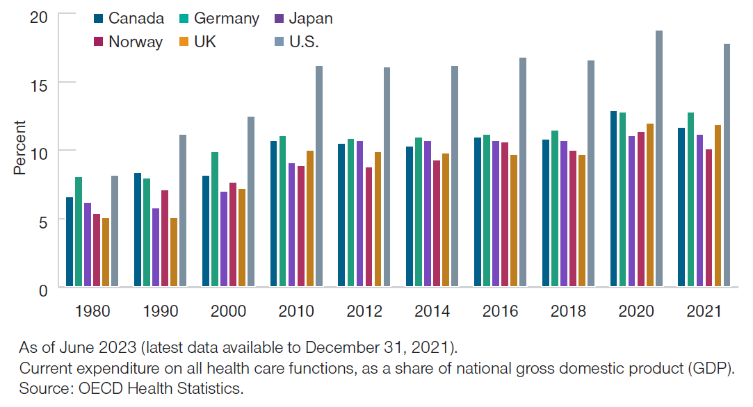 Prozentsatz des nationalen BIP, der für die Gesundheitsversorgung ausgegeben wird. Prozentsatz des nationalen BIP, der für die Gesundheitsversorgung ausgegeben wird.png